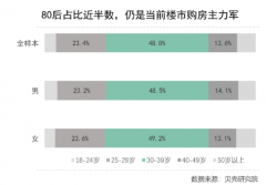 <b>代理沐鸣好吗_贝壳研究院：30 人群置业观，超</b>