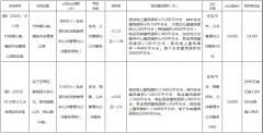 <b>烟台市10.65亿元出让2宗商住用地 绿城5.43亿元、大</b>