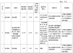 <b>鸣世娱乐_蓝光发展：为13家公司提供40.43亿元担保</b>