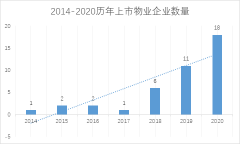 <b>沐鸣娱乐招商_透市|上市物业公司呈两级分化 资</b>