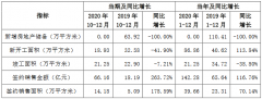 <b>沐鸣手机客户端_京投发展：2020年全年签约销售金</b>