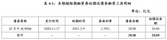 <b>沐鸣招商总代理_首开股份：拟发行20亿元超短期</b>