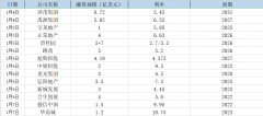 <b>沐鸣在线注册_债市丨1月房企外融资规模达1630亿</b>