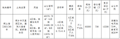 <b>沐鸣杏3代理_绿城联合体8.75亿元竞得嘉兴桐乡市</b>